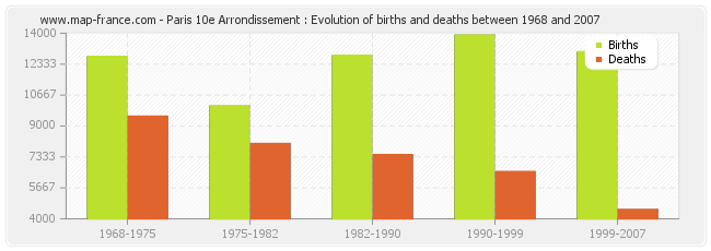 Paris 10e Arrondissement : Evolution of births and deaths between 1968 and 2007